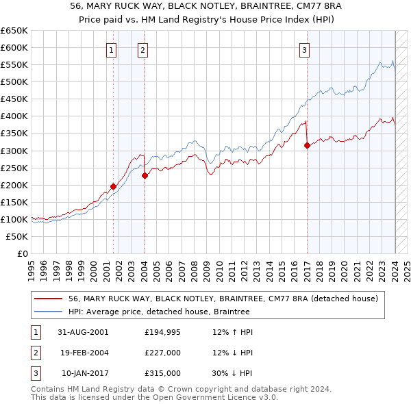 56, MARY RUCK WAY, BLACK NOTLEY, BRAINTREE, CM77 8RA: Price paid vs HM Land Registry's House Price Index