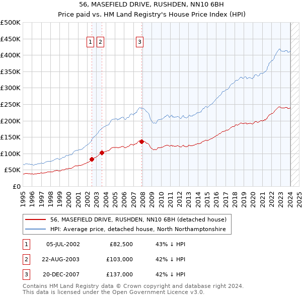 56, MASEFIELD DRIVE, RUSHDEN, NN10 6BH: Price paid vs HM Land Registry's House Price Index
