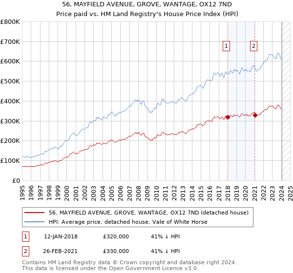 56, MAYFIELD AVENUE, GROVE, WANTAGE, OX12 7ND: Price paid vs HM Land Registry's House Price Index