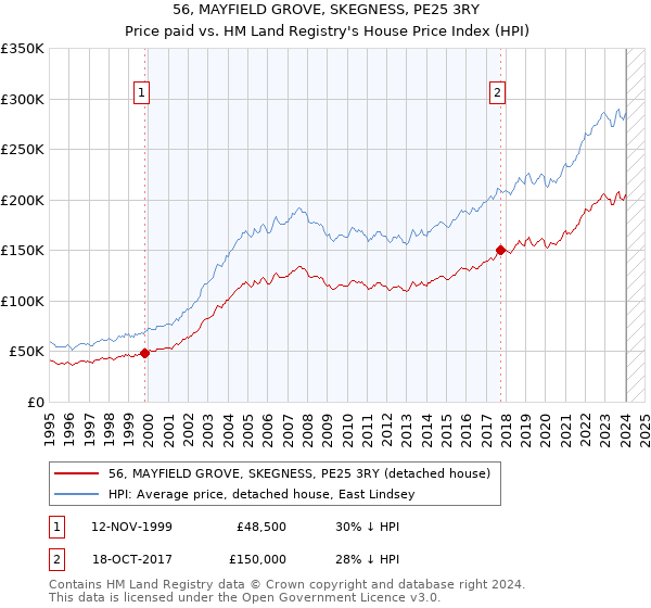 56, MAYFIELD GROVE, SKEGNESS, PE25 3RY: Price paid vs HM Land Registry's House Price Index