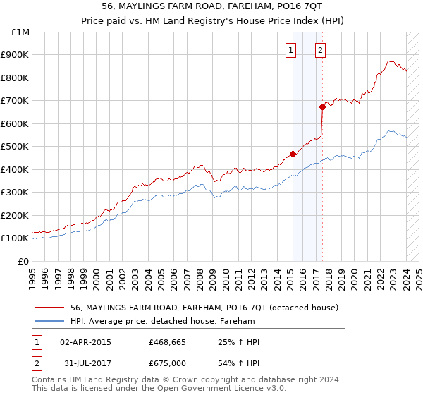 56, MAYLINGS FARM ROAD, FAREHAM, PO16 7QT: Price paid vs HM Land Registry's House Price Index