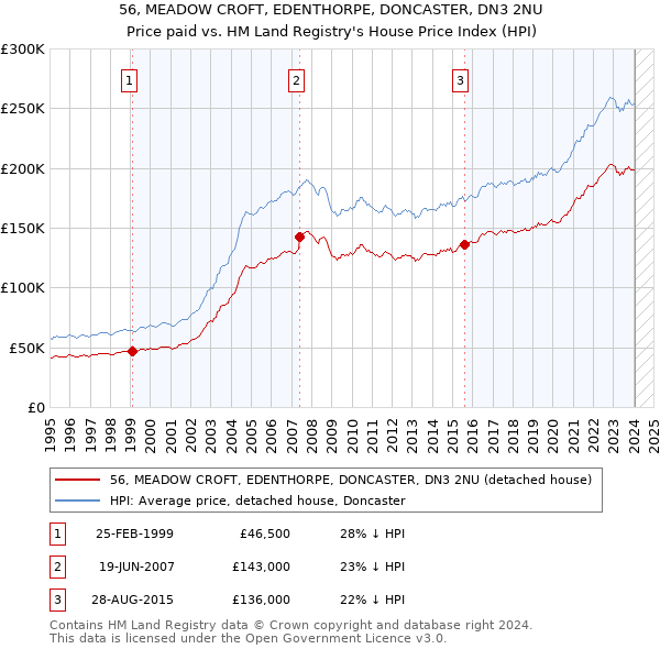 56, MEADOW CROFT, EDENTHORPE, DONCASTER, DN3 2NU: Price paid vs HM Land Registry's House Price Index