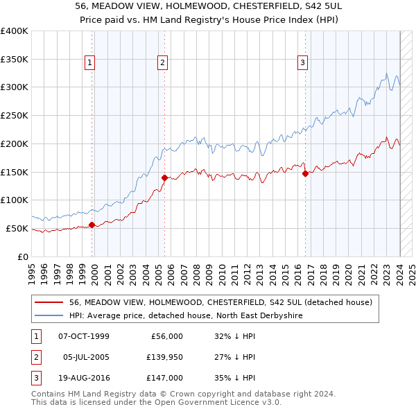 56, MEADOW VIEW, HOLMEWOOD, CHESTERFIELD, S42 5UL: Price paid vs HM Land Registry's House Price Index