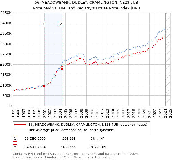56, MEADOWBANK, DUDLEY, CRAMLINGTON, NE23 7UB: Price paid vs HM Land Registry's House Price Index