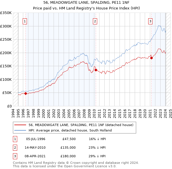 56, MEADOWGATE LANE, SPALDING, PE11 1NF: Price paid vs HM Land Registry's House Price Index