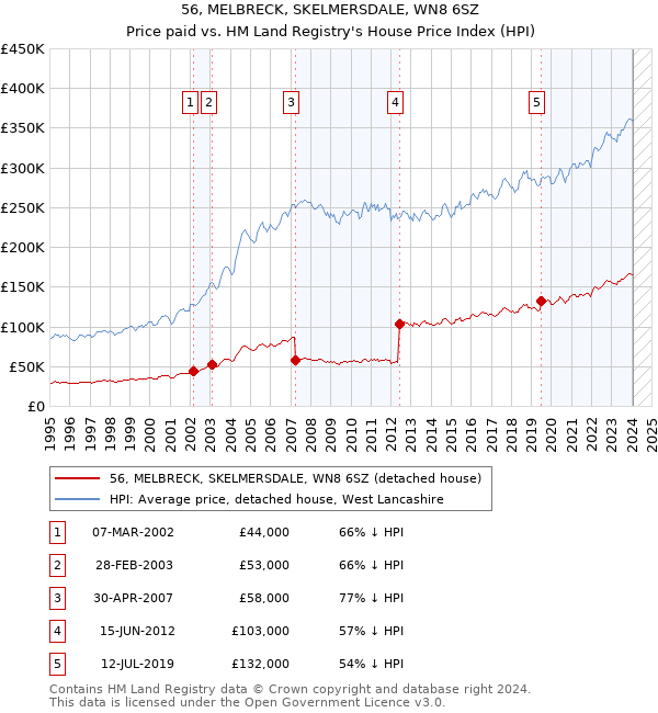 56, MELBRECK, SKELMERSDALE, WN8 6SZ: Price paid vs HM Land Registry's House Price Index