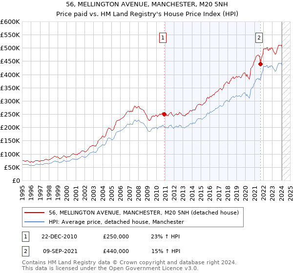 56, MELLINGTON AVENUE, MANCHESTER, M20 5NH: Price paid vs HM Land Registry's House Price Index