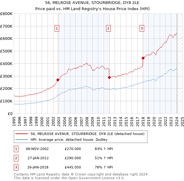 56, MELROSE AVENUE, STOURBRIDGE, DY8 2LE: Price paid vs HM Land Registry's House Price Index