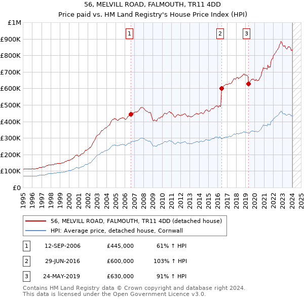 56, MELVILL ROAD, FALMOUTH, TR11 4DD: Price paid vs HM Land Registry's House Price Index