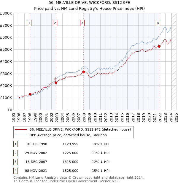 56, MELVILLE DRIVE, WICKFORD, SS12 9FE: Price paid vs HM Land Registry's House Price Index