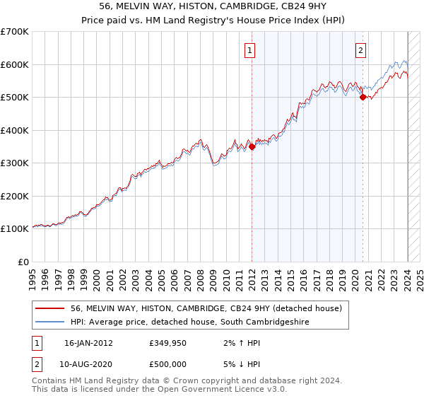 56, MELVIN WAY, HISTON, CAMBRIDGE, CB24 9HY: Price paid vs HM Land Registry's House Price Index