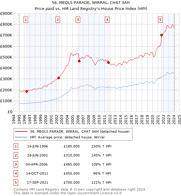 56, MEOLS PARADE, WIRRAL, CH47 3AH: Price paid vs HM Land Registry's House Price Index