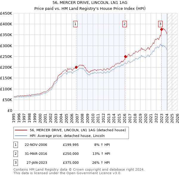 56, MERCER DRIVE, LINCOLN, LN1 1AG: Price paid vs HM Land Registry's House Price Index