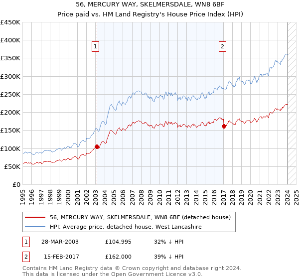56, MERCURY WAY, SKELMERSDALE, WN8 6BF: Price paid vs HM Land Registry's House Price Index