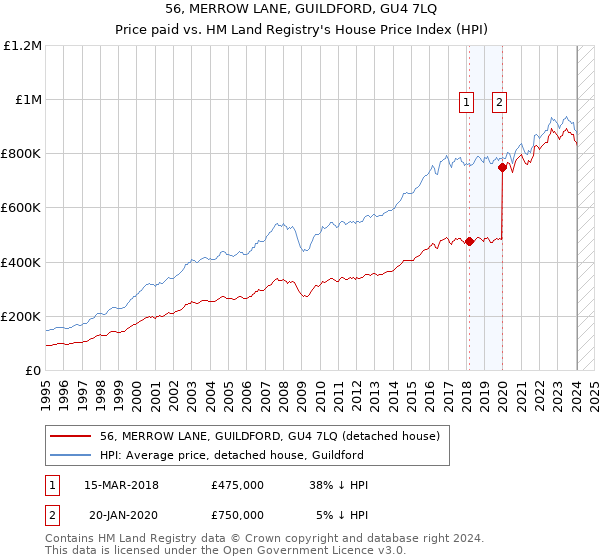 56, MERROW LANE, GUILDFORD, GU4 7LQ: Price paid vs HM Land Registry's House Price Index