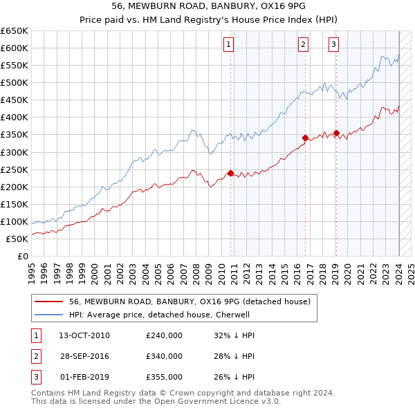 56, MEWBURN ROAD, BANBURY, OX16 9PG: Price paid vs HM Land Registry's House Price Index