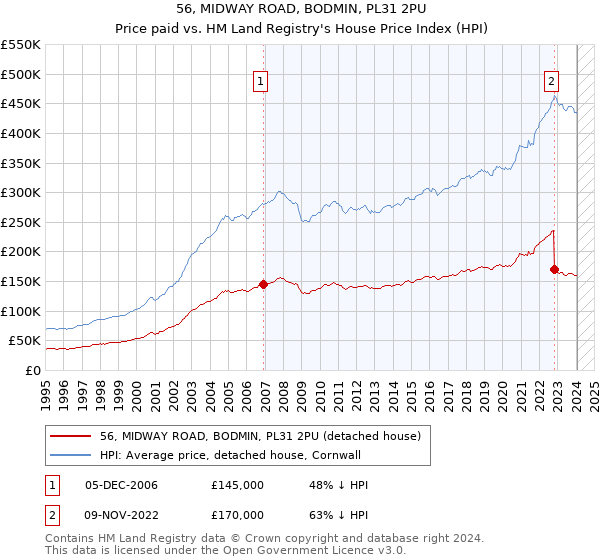 56, MIDWAY ROAD, BODMIN, PL31 2PU: Price paid vs HM Land Registry's House Price Index