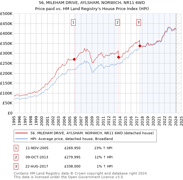 56, MILEHAM DRIVE, AYLSHAM, NORWICH, NR11 6WD: Price paid vs HM Land Registry's House Price Index