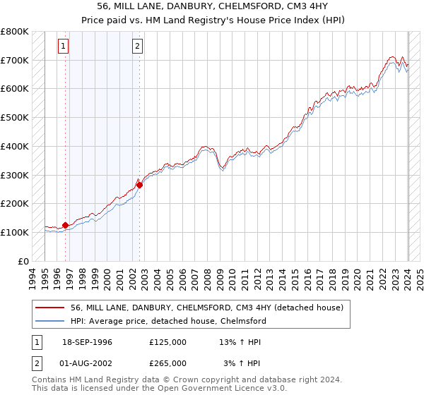 56, MILL LANE, DANBURY, CHELMSFORD, CM3 4HY: Price paid vs HM Land Registry's House Price Index