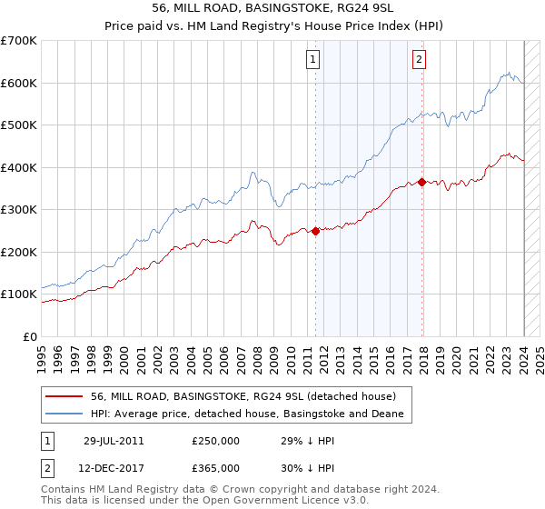 56, MILL ROAD, BASINGSTOKE, RG24 9SL: Price paid vs HM Land Registry's House Price Index