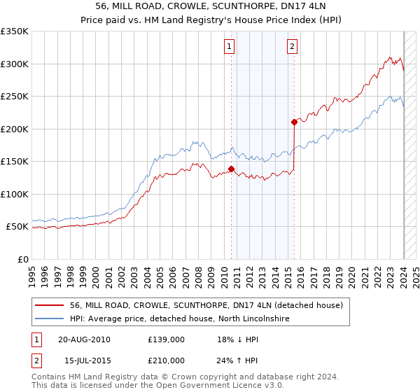 56, MILL ROAD, CROWLE, SCUNTHORPE, DN17 4LN: Price paid vs HM Land Registry's House Price Index