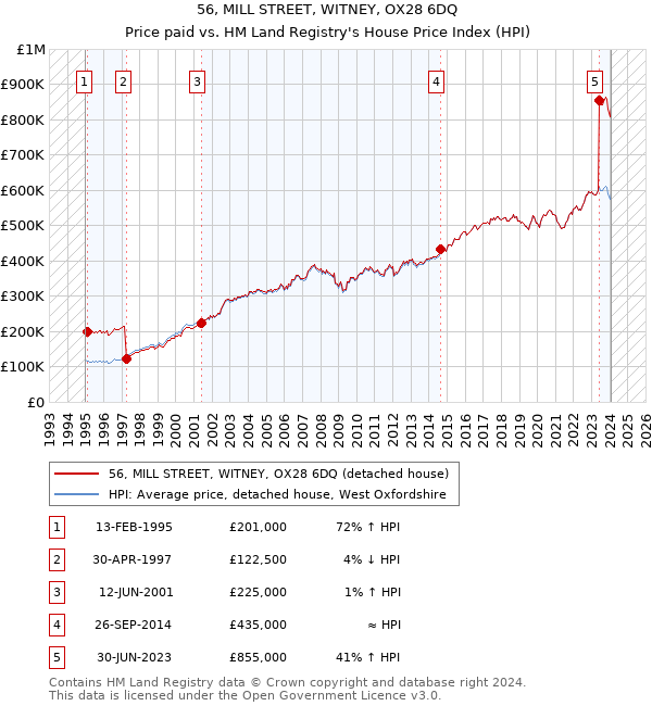 56, MILL STREET, WITNEY, OX28 6DQ: Price paid vs HM Land Registry's House Price Index