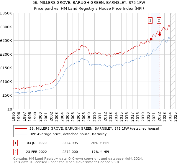 56, MILLERS GROVE, BARUGH GREEN, BARNSLEY, S75 1FW: Price paid vs HM Land Registry's House Price Index
