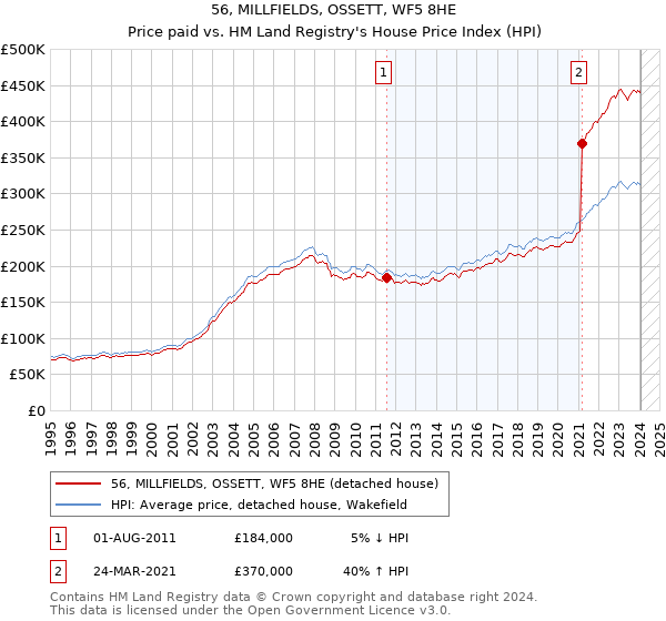 56, MILLFIELDS, OSSETT, WF5 8HE: Price paid vs HM Land Registry's House Price Index