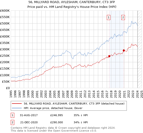 56, MILLYARD ROAD, AYLESHAM, CANTERBURY, CT3 3FP: Price paid vs HM Land Registry's House Price Index