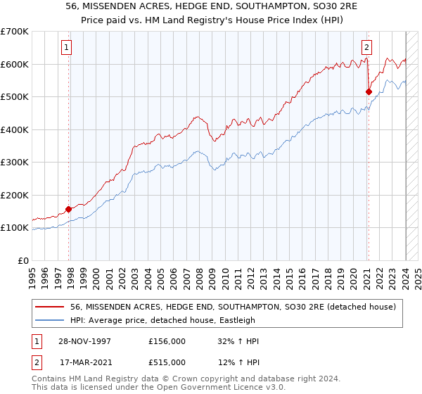 56, MISSENDEN ACRES, HEDGE END, SOUTHAMPTON, SO30 2RE: Price paid vs HM Land Registry's House Price Index