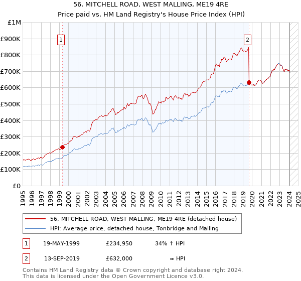 56, MITCHELL ROAD, WEST MALLING, ME19 4RE: Price paid vs HM Land Registry's House Price Index