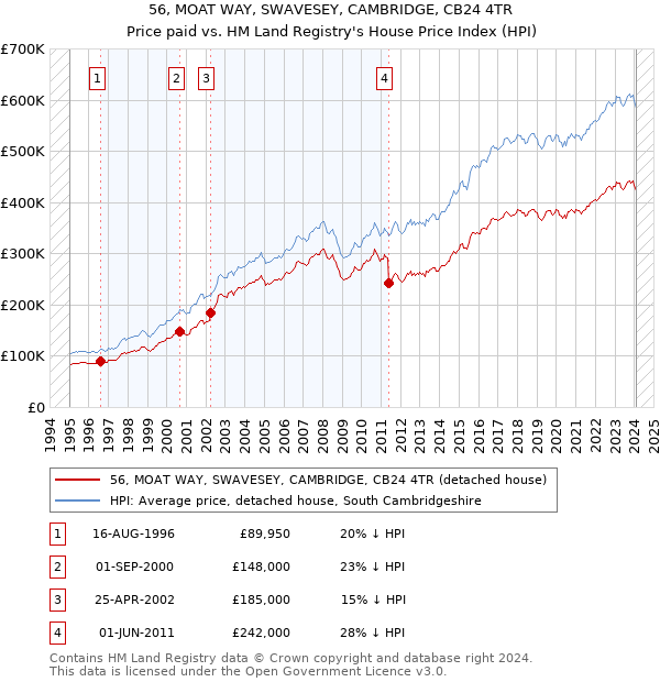 56, MOAT WAY, SWAVESEY, CAMBRIDGE, CB24 4TR: Price paid vs HM Land Registry's House Price Index