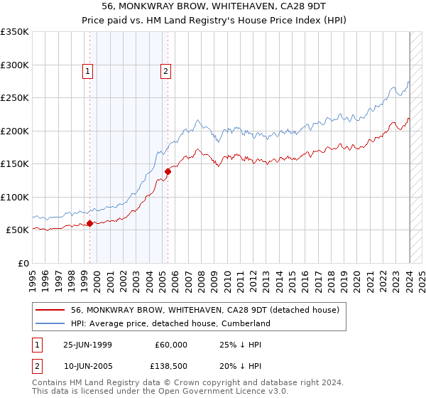 56, MONKWRAY BROW, WHITEHAVEN, CA28 9DT: Price paid vs HM Land Registry's House Price Index