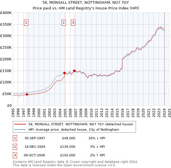 56, MONSALL STREET, NOTTINGHAM, NG7 7GY: Price paid vs HM Land Registry's House Price Index