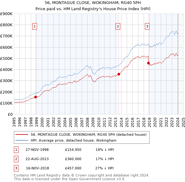 56, MONTAGUE CLOSE, WOKINGHAM, RG40 5PH: Price paid vs HM Land Registry's House Price Index