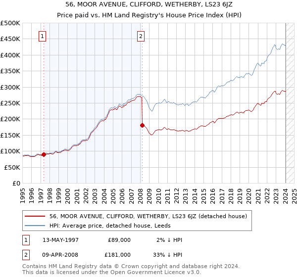 56, MOOR AVENUE, CLIFFORD, WETHERBY, LS23 6JZ: Price paid vs HM Land Registry's House Price Index