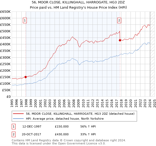 56, MOOR CLOSE, KILLINGHALL, HARROGATE, HG3 2DZ: Price paid vs HM Land Registry's House Price Index