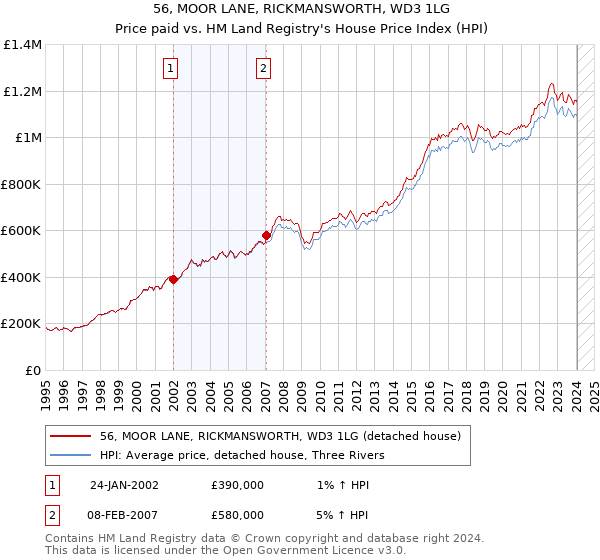 56, MOOR LANE, RICKMANSWORTH, WD3 1LG: Price paid vs HM Land Registry's House Price Index