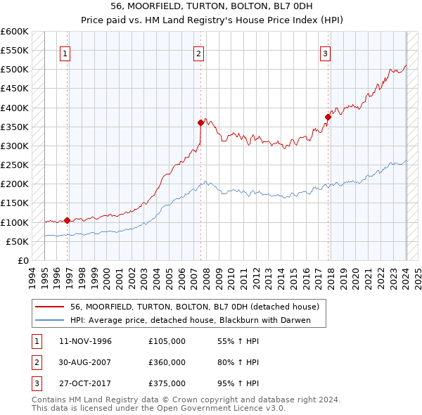 56, MOORFIELD, TURTON, BOLTON, BL7 0DH: Price paid vs HM Land Registry's House Price Index