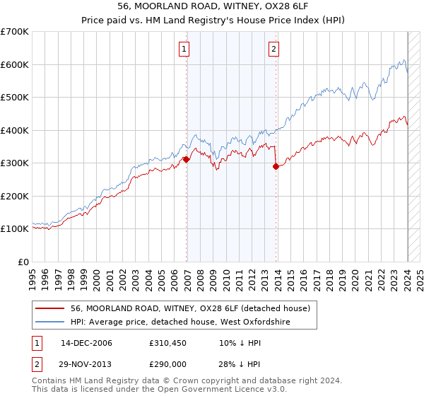56, MOORLAND ROAD, WITNEY, OX28 6LF: Price paid vs HM Land Registry's House Price Index