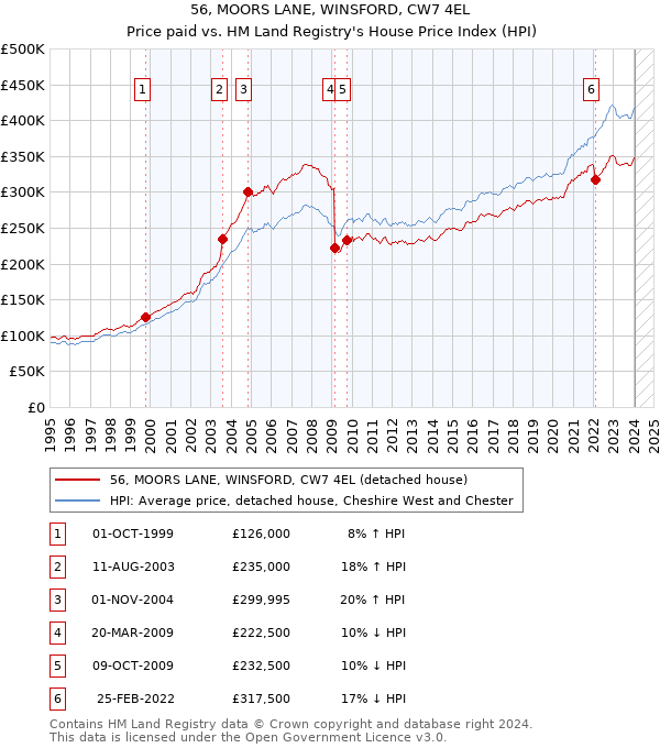 56, MOORS LANE, WINSFORD, CW7 4EL: Price paid vs HM Land Registry's House Price Index