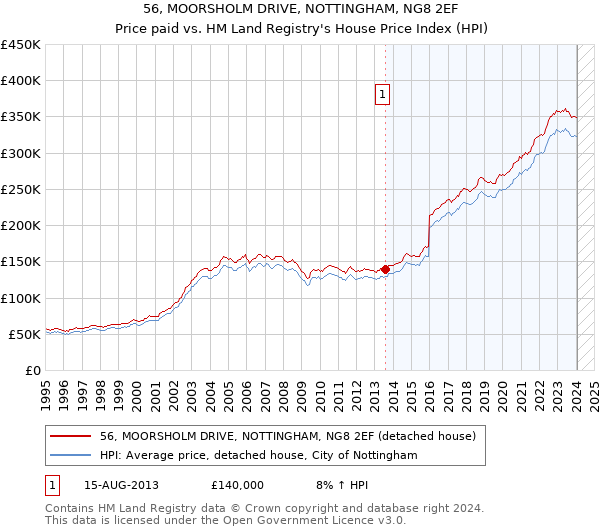 56, MOORSHOLM DRIVE, NOTTINGHAM, NG8 2EF: Price paid vs HM Land Registry's House Price Index