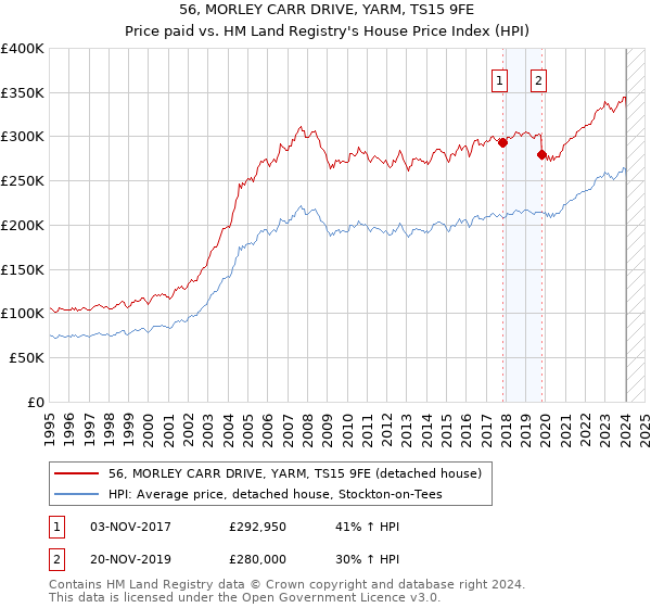 56, MORLEY CARR DRIVE, YARM, TS15 9FE: Price paid vs HM Land Registry's House Price Index