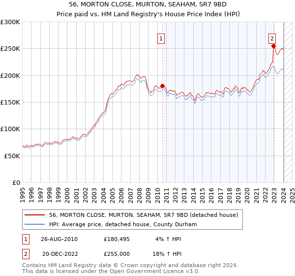 56, MORTON CLOSE, MURTON, SEAHAM, SR7 9BD: Price paid vs HM Land Registry's House Price Index