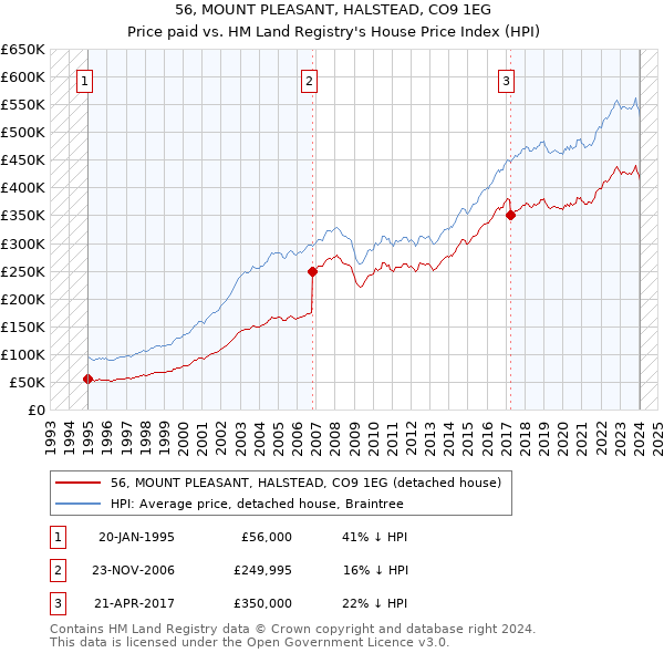 56, MOUNT PLEASANT, HALSTEAD, CO9 1EG: Price paid vs HM Land Registry's House Price Index