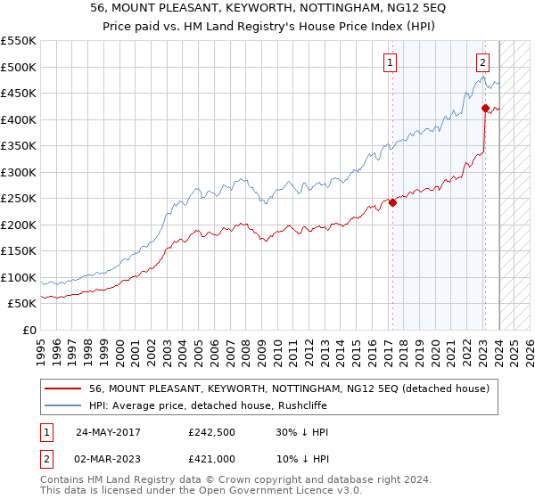 56, MOUNT PLEASANT, KEYWORTH, NOTTINGHAM, NG12 5EQ: Price paid vs HM Land Registry's House Price Index