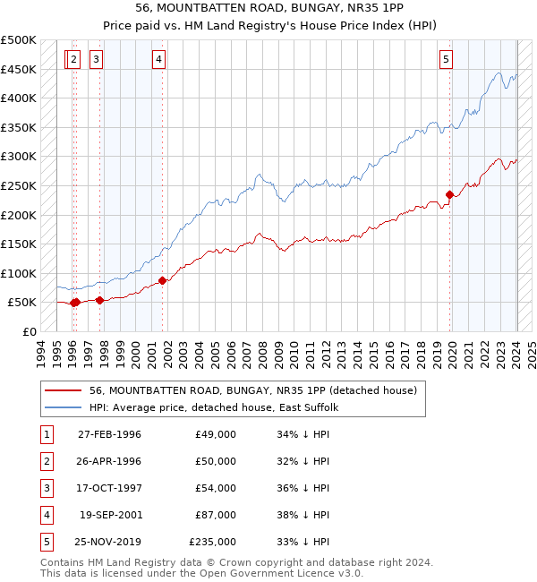 56, MOUNTBATTEN ROAD, BUNGAY, NR35 1PP: Price paid vs HM Land Registry's House Price Index
