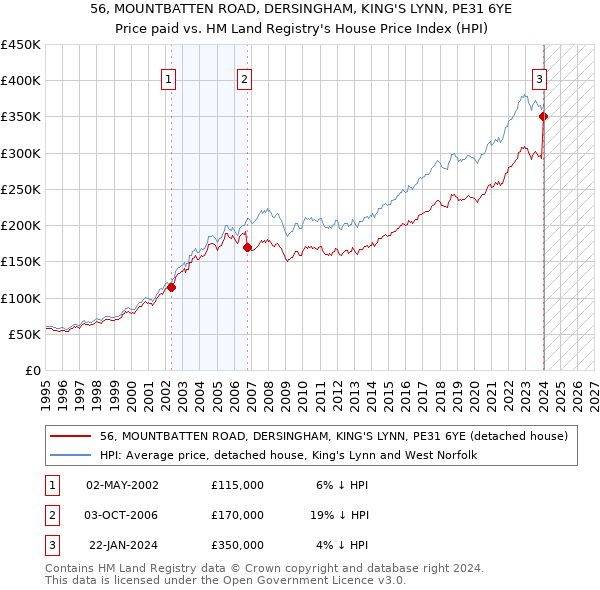 56, MOUNTBATTEN ROAD, DERSINGHAM, KING'S LYNN, PE31 6YE: Price paid vs HM Land Registry's House Price Index