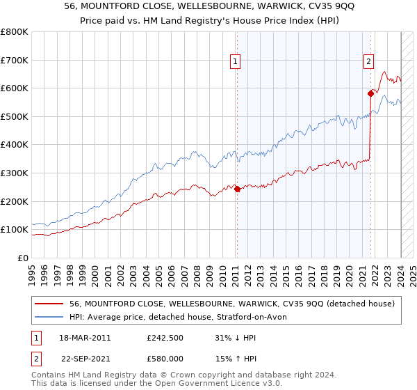 56, MOUNTFORD CLOSE, WELLESBOURNE, WARWICK, CV35 9QQ: Price paid vs HM Land Registry's House Price Index