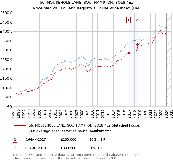 56, MOUSEHOLE LANE, SOUTHAMPTON, SO18 4EZ: Price paid vs HM Land Registry's House Price Index